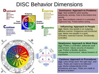 DISC Behavior Dimensions
Dominance: Approach to Problems
High: New problems solve quickly,
assertively, actively. Gets to the bottom-line
quickly
Low: New problems solved in a controlled,
organized way. Thinks before acting.
Influencing: Approach to People
High: Meets new people in an outgoing,
talkative manner. Gregarious and emotional.
Low: Meets new people in a quiet,
controlled, reserved manner. Emotionally
controlled.
Steadyness: Approach to Work Pace
High: Prefers a controlled, deliberate work
environment. Values security of situation.
Low: Prefers a flexible, dynamic,
changeable environment. Values freedom of
expression.
Cautious: Approach to Procedures
High: Likes things done “the right way”, and
says, “Rules are made to be followed”.
Low: Works independently of the
procedures and says, “Rules are made to
be bent or broken”.
 