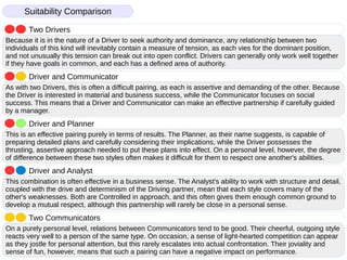 Because it is in the nature of a Driver to seek authority and dominance, any relationship between two
individuals of this kind will inevitably contain a measure of tension, as each vies for the dominant position,
and not unusually this tension can break out into open conflict. Drivers can generally only work well together
if they have goals in common, and each has a defined area of authority.
Two Drivers
As with two Drivers, this is often a difficult pairing, as each is assertive and demanding of the other. Because
the Driver is interested in material and business success, while the Communicator focuses on social
success. This means that a Driver and Communicator can make an effective partnership if carefully guided
by a manager.
Driver and Communicator
This is an effective pairing purely in terms of results. The Planner, as their name suggests, is capable of
preparing detailed plans and carefully considering their implications, while the Driver possesses the
thrusting, assertive approach needed to put these plans into effect. On a personal level, however, the degree
of difference between these two styles often makes it difficult for them to respect one another's abilities.
Driver and Planner
This combination is often effective in a business sense. The Analyst's ability to work with structure and detail,
coupled with the drive and determinism of the Driving partner, mean that each style covers many of the
other's weaknesses. Both are Controlled in approach, and this often gives them enough common ground to
develop a mutual respect, although this partnership will rarely be close in a personal sense.
Driver and Analyst
On a purely personal level, relations between Communicators tend to be good. Their cheerful, outgoing style
reacts very well to a person of the same type. On occasion, a sense of light-hearted competition can appear
as they jostle for personal attention, but this rarely escalates into actual confrontation. Their joviality and
sense of fun, however, means that such a pairing can have a negative impact on performance.
Two Communicators
Suitability Comparison
 