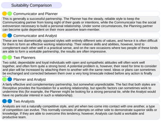 This is generally a successful partnership. The Planner has the steady, reliable style to keep the
Communicating partner from losing sight of their goals or intentions, while the Communicator has the social
extroversion necessary to build a personal relationship. Under some circumstances, the Planning partner
can become quite dependent on their more assertive team-member.
Communicator and Planner
These are two diametrically opposed styles with entirely different sets of values, and hence it is often difficult
for them to form an effective working relationship. Their relative skills and abilities, however, tend to
complement each other well in a practical sense, and on the rare occasions where two people of these kinds
are able to form a workable partnership, the results are often impressive.
Communicator and Analyst
Two solid, dependable and loyal individuals with open and sympathetic attitudes will often work well
together, and often form quite a strong bond. A potential problem is, however, their need for time to consider
and plan will be increased by attaching them to another with the same need. Ideas or plans can sometimes
be exchanged and corrected between them over a very long timescale indeed before any action is finally
taken.
Two Planners
A fairly effective and complementary partnership, but somewhat unpredictable. The fact that both styles are
Receptive provides the foundation for a working relationship, but specific factors can sometimes work to
undermine this (for example, the Planner might be looking for a strong personal tie, while the Analyst would
have no particular interest in such a relationship).
Planner and Analyst
Analysts are not a naturally competitive style, and yet when two come into contact with one another, a type
of competition can evolve. This normally consists of attempts on either side to demonstrate superior skills or
knowledge. If they are able to overcome this tendency, however, Analysts can build a workable and
productive team.
Two Analysts
Suitability Comparison
 