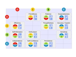 Accuracy / CautionThoughtfulness
CooperativenessPatience
Efficiency
SensitivitySelf-Motivation
Independence
Friendliness
Self-Confidence
Enthusiasm
Persistence
 