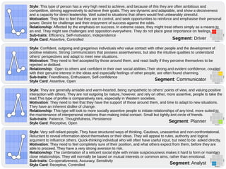 Style: Very self-reliant people. They have structured ways of thinking. Cautious, unassertive and non-confrontational.
Reluctant to reveal information about themselves or their ideas. They will appeal to rules, authority and logical
argument to influence others. Quick-thinking individual who will often have useful input, but need to be asked directly.
Motivation: They need to feel completely sure of their position, and what others expect from them, before they are
able to proceed. They have a very strong aversion to risk.
Relationship: The combination of a reticent social style with innate suspiciousness makes it hard to form or maintain
close relationships. They will normally be based on mutual interests or common aims, rather than emotional.
Sub-traits: Co-operativeness, Accuracy, Sensitivity
Style Card: Receptive, Controlled Segment: Analyst
Style: They are generally amiable and warm-hearted, being sympathetic to others' points of view, and valuing positive
interaction with others. They are not outgoing by nature, however, and rely on other, more assertive, people to take the
lead.This type of profile is comparatively rare, especially in Western societies.
Motivation: They need to feel that they have the support of those around them, and time to adapt to new situations.
They have an inherent dislike of change.
Relationship: This type will look to more socially assertive people to initiate relationships of any kind. more suited to
the maintenance of interpersonal relations than making initial contact. Small but tightly-knit circle of friends.
Sub-traits: Patience, Thoughtfulness, Persistence
Style Card: Receptive, Open Segment: Planner
Style: Confident, outgoing and gregarious individuals who value contact with other people and the development of
positive relations. Strong communicators that possess assertiveness, but also the intuitive qualities to understand
others' perspectives and adapt to meet new situations.
Motivation: They need to feel accepted by those around them, and react badly if they perceive themselves to be
rejected or disliked.
Relationship: Open to others and confident in their own social abilities.Their strong and evident confidence, coupled
with their genuine interest in the ideas and especially feelings of other people, are often found charming.
Sub-traits: Friendliness, Enthusiasm, Self-confidence
Style Card: Assertive, Open Segment: Communicator
Style: This type of person has a very high need to achieve, and because of this they are often ambitious and
competitive, striving aggressively to achieve their goals. They are dynamic and adaptable, and show a decisiveness
and a capacity for direct leadership. Well suited to situations that others would find unbearably stressful.
Motivation: They like to feel that they are in control, and seek opportunities to reinforce and emphasise their personal
power. Desire for challenge and their enjoyment of success against the odds.
Relationship: Affected by the emphasis on success. In extreme cases, they might treat others simply as a means to
an end. They might see challenges and opposition everywhere. They do not place great importance on feelings.
Sub-traits: Efficiency, Self-motivation, Independence
Style Card: Assertive, Controlled Segment: Driver
 
