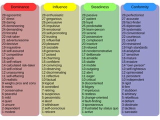 28 egocentric
27 direct
26 daring
25 domineering
24 demanding
23 forceful
22 risk-taker
21 adventuresome
20 decisive
19 inquisitive
18 self-assured
17 competitive
16 quick
15 self-reliant
14 calculated risk-taker
13 self-critical
12 unassuming
11 self-effacing
10 realistic
9 weighs pros and cons
8 meek
7 conservative
6 peaceful
5 mild
4 quiet
3 unsure
2 dependent
1 modest
Dominance
28 enthusiastic
27 gregarious
26 persuasive
25 impulsive
24 emotional
23 self-promoting
22 trusting
21 influential
20 pleasant
19 sociable
18 generous
17 poised
16 charming
15 confident
14 convincing
13 observing
12 discriminating
11 reflective
10 factual
9 logical
8 controlled
7 retiring
6 suspicious
5 pessimistic
4 aloof
3 withdrawn
2 self-conscious
1 reticent
Influence
28 passive
27 patient
26 loyal
25 predictable
24 team-person
23 serene
22 possessive
21 complacent
20 inactive
19 relaxed
18 nondemonstrative
17 deliberate
16 amiable
15 stable
14 mobile
13 outgoing
12 alert
11 eager
10 critical
9 discontented
8 fidgety
7 impetuous
6 restless
5 change-oriented
4 fault-finding
3 spontaneous
2 frustrated by status quo
1 active
Steadiness
28 perfectionist
27 accurate
26 fact-finder
25 diplomatic
24 systematic
23 conventional
22 courteous
21 careful
20 restrained
19 high standards
18 analytical
17 sensitive
16 mature
15 evasive
14 “own person”
13 self-righteous
12 opinionated
11 persistent
10 independent
9 rigid
8 firm
7 stubborn
6 arbitrary
5 rebellious
4 defiant
3 obstinate
2 tactless
1 sarcastic
Conformity
 