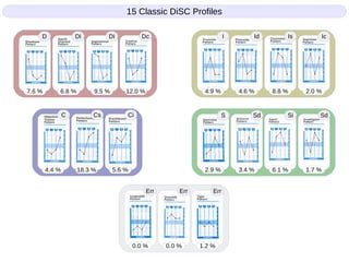 3.4 % 6.1 %2.9 % 1.7 %
4.6 % 8.8 %4.9 % 2.0 %
4.4 % 18.3 % 5.6 %
6.8 % 9.5 %7.6 % 12.0 %
0.0 % 1.2 %0.0 %
Sd Si
IcIsDcD Di
SdC
Err Err
Cs
Id
Ci
IDi
Err
15 Classic DiSC Profiles
S
 