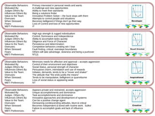 Observable Behaviors: Primary interested in personal needs and wants
Motivated By: A challenge and new opportunities
Judges Others By: Ability to meet their standards
Influences Others By: Being a solutions finder
Value to the Team: Innovative Problem Solver – the buck stops with them
Overuses: Attempts to control people and situations
When Stressed: Becomes belligerent if things don’t go their way
Fears: Loss of Control and loss of new opportunities
MBTI Preferences: IT
Observable Behaviors: High ego strength & rugged individualism
Motivated By: Control, Dominance and Independence
Judges Others By: Ability to accomplish tasks quickly
Influences Others By: Diligence and Force of Character
Value to the Team: Persistence and determination
Overuses: Competitive behaviors creating win / lose
When Stressed: Fault finding, critical, oversteps boundaries
Fears: Others will take advantage, slowness and being a pushover
MBTI Preferences: NT(J)
Observable Behaviors: Minimizes needs for affection and approval – accepts aggression
Motivated By: Control of their environment and objectives
Judges Others By: Social Status, personal strength of character
Influences Others By: Persuasive charm, intimidation and use of rewards
Value to the Team: Initiates, demands, tends to be a “mover and shaker”
Overuses: The attitude that “the ends justify the means”
When Stressed: Tends to be manipulative, belligerent or quarrelsome
Fears: Loss of social status or appearing weak
MBTI Preferences: NT
Observable Behaviors: Appears private and restrained, accepts aggression
Motivated By: Unique accomplishments and dominance
Judges Others By: Task accomplishments and dominance
Influences Others By: Innovative approaches and development of systems
Value to the Team: Can be a positive change agent
Overuses: Demeaning condescending attitudes, blunt & critical
When Stressed: Becomes independent & bored with routine work. Sulks!
Fears: Failure to accomplish goals and lack of influence
MBTI Preferences: NT
 
