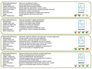Observable Behaviors: Open and accepting of others
Motivated By: Social acceptance and popularity
Judges Others By: Verbal skills and persuasive abilities
Influences Others By: Verbal approval, appreciation, praise, favors
Value to the Team: Brings levity, relieves tension, promotes people and taskx
Overuses: Enthusiasm, praise and optimism
When Stressed: Tends to be disorganized, careless and scattered
Fears: Social Rejection and loss of self-worth
MBTI Preferences: NF(P)
Observable Behaviors: High ego strength & rugged individualism
Motivated By: Control, Dominance and Independence
Judges Others By: Ability to accomplish tasks quickly
Influences Others By: Diligence and Force of Character
Value to the Team: Persistence and determination
Overuses: Competitive behaviors creating win / lose
When Stressed: Fault finding, critical, oversteps boundaries
MBTI Preferences: EP
Observable Behaviors: Minimizes needs for affection and approval – accepts aggression
Motivated By: Control of their environment and objectives
Judges Others By: Social Status, personal strength of character
Influences Others By: Persuasive charm, intimidation and use of rewards
Value to the Team: Initiates, demands, tends to be a “mover and shaker”
Overuses: The attitude that “the ends justify the means”
When Stressed: Tends to be manipulative, belligerent or quarrelsome
Fears: Loss of social status or appearing weak
MBTI Preferences: NF
Observable Behaviors: Appears private and restrained, accepts aggression
Motivated By: Unique accomplishments and dominance
Judges Others By: Task accomplishments and dominance
Influences Others By: Innovative approaches and development of systems
Value to the Team: Can be a positive change agent
Overuses: Demeaning condescending attitudes, blunt & critical
When Stressed: Becomes independent & bored with routine work. Sulks!
Fears: Failure to accomplish goals and lack of influence
MBTI Preferences: ST
 