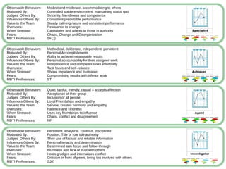 Observable Behaviors: Modest and moderate, accommodating to others
Motivated By: Controlled stable environment, maintaining status quo
Judges Others By: Sincerity, friendliness and competence
Influences Others By: Consistent predictable performance
Value to the Team: Steady calming nature and consistent performance
Overuses: Resistance to change
When Stressed: Capitulates and adapts to those in authority
Fears: Chaos, Change and Disorganization
MBTI Preferences: SF(J)
Observable Behaviors: Methodical, deliberate, independent, persistent
Motivated By: Personal Accomplishments
Judges Others By: Ability to achieve measurable results
Influences Others By: Personal accountability for their assigned work
Value to the Team: Independence and completes tasks effectively
Overuses: Task focus and self-reliance
When Stressed: Shows impatience and frustration
Fears: Compromising results with inferior work
MBTI Preferences: ST
Observable Behaviors: Quiet, tactful, friendly, casual – accepts affection
Motivated By: Acceptance of their group
Judges Others By: Inclusion of all people
Influences Others By: Loyal Friendships and empathy
Value to the Team: Service, creates harmony and empathy
Overuses: Patience and kindness
When Stressed: Uses key friendships to influence
Fears Chaos, conflict and disagreement
MBTI Preferences: NF
Observable Behaviors: Persistent, analytical, cautious, disciplined
Motivated By: Position, Title or role title authority
Judges Others By: Their use of factual and reliable information
Influences Others By: Personal tenacity and determination
Value to the Team: Determined task focus and follow-through
Overuses: Bluntness and lack of trust with others
When Stressed: Holds grudges and internalizes conflict
Fears: Criticism in front of peers, being too involved with others
MBTI Preferences: SJ(I)
 