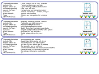 Observable Behaviors: Critical thinking, logical, exact, reserved
Motivated By: Precision and accuracy and logic
Judges Others By: Logical thinking and factual information
Influences Others By: Logic, facts and data
Value to the Team: Fact gathering and testing information
Overuses: Tends to over analyze – analysis paralysis
When Stressed: Tends to fret and worry
Fears: Criticism and losing control of emotions
MBTI Preferences: ST
Observable Behaviors: Reserved, deliberate, precise, cautious
Motivated By: Predictable and stable outcomes
Judges Others By: Precision and high standards
Influences Others By: Accuracy and attention to detail
Value to the Team: Quality Control and maintaining standards
Overuses: Clings to past procedures and “fail safe” options
When Stressed: Resorts to tact and diplomacy
Fears: Hostile antagonistic environment
MBTI Preferences: SJ
Observable Behaviors: Accommodating and inspiring
Motivated By: Supporting and interacting with others
Judges Others By: Status of position and self-discipline
Influences Others By: Skill with problem solving and technology
Value to the Team: Can specialize and be proficient
Overuses: Somewhat restrained, puts personal objectives first
When Stressed: Overly sensitive to criticism and restrained.
Fears: Risk taking and being too predictable.
MBTI Preferences: ST
 