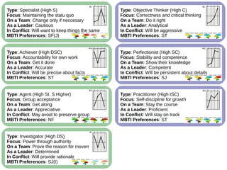 Type: Specialist (High S)
Focus: Maintaining the statu quo
On a Team: Change only if neccesary
As a Leader: Cautious
In Conflict: Will want to keep things the same
MBTI Preferences: SF(J)
Type: Achiever (High DSC)
Focus: Accountability for own work
On a Team: Get it done
As a Leader: Accurate
In Conflict: Will be precise about facts
MBTI Preferences: ST
Type: Agent (High SI, S Higher)
Focus: Group acceptance
On a Team: Get along
As a Leader: Appreciative
In Conflict: May avoid to preserve group
MBTI Preferences: NF
Type: Investigator (High DS)
Focus: Power through authority
On a Team: Prove the reason for movement
As a Leader: Determined
In Conflict: Will provide rationale
MBTI Preferences: SJ(I)
Type: Objective Thinker (High C)
Focus: Correctness and critical thinking
On a Team: Do it right
As a Leader: Analytical
In Conflict: Will be aggressive
MBTI Preferences: ST
Type: Perfectionist (High SC)
Focus: Stability and competence
On a Team: Show their knowledge
As a Leader: Competent
In Conflict: Will be persistent about details
MBTI Preferences: SJ
Type: Practitioner (High ISC)
Focus: Self-discipline for growth
On a Team: Stay the course
As a Leader: Proficient
In Conflict: Will stay on track
MBTI Preferences: ST
 