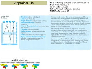 Focus: Winning fairly and creatively with others
On a Team: Get buy-in
As a Leader: Analyst
In Conflict: Will be fair and objective
MBTI Preferences: ST
Appraiser - Ic
MBTI Preferences
 