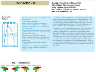 Focus: Friendship and happiness
On a Team: Make people happy
As a Leader: Approachable
In Conflict: Will want a win-win solution
MBTI Preferences: NF
Counselor - Is
MBTI Preferences
 