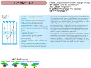 Focus: Unique accomplishments through change
On a Team: Move the team forward
As a Leader: Progressive
In Conflict: Will engage if for progress
MBTI Preferences: NT
Creative - Dc
MBTI Preferences
 