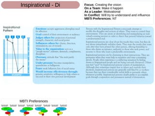 Focus: Creating the vision
On a Team: Make it happen
As a Leader: Motivational
In Conflict: Will try to understand and influence
MBTI Preferences: NT
Inspirational - Di
MBTI Preferences
 