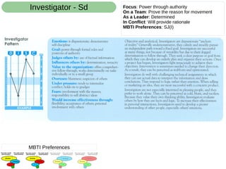 Focus: Power through authority
On a Team: Prove the reason for movement
As a Leader: Determined
In Conflict: Will provide rationale
MBTI Preferences: SJ(I)
Investigator - Sd
MBTI Preferences
 