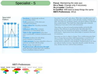 Focus: Maintaining the statu quo
On a Team: Change only if neccesary
As a Leader: Cautious
In Conflict: Will want to keep things the same
MBTI Preferences: SF(J)
Specialist - S
MBTI Preferences
 