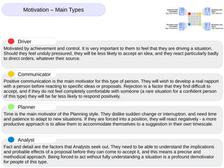 Motivated by achievement and control. It is very important to them to feel that they are driving a situation.
Should they feel unduly pressured, they will be less likely to accept an idea, and they react particularly badly
to direct orders, whatever their source.
Driver
Positive communication is the main motivator for this type of person. They will wish to develop a real rapport
with a person before reacting to specific ideas or proposals. Rejection is a factor that they find difficult to
accept, and if they do not feel completely comfortable with someone (a rare situation for a confident person
of this type) they will be far less likely to respond positively.
Communicator
Time is the main motivator of the Planning style. They dislike sudden change or interruption, and need time
and patience to adapt to new situations. If they are forced into a position, they will react negatively - a more
productive approach is to allow them to accommodate themselves to a suggestion in their own timescale.
Planner
Fact and detail are the factors that Analysts seek out. They need to be able to understand the implications
and probable effects of a proposal before they can come to accept it, and this means a precise and
methodical approach. Being forced to act without fully understanding a situation is a profound demotivator
for people of this type.
Analyst
Motivation – Main Types
 