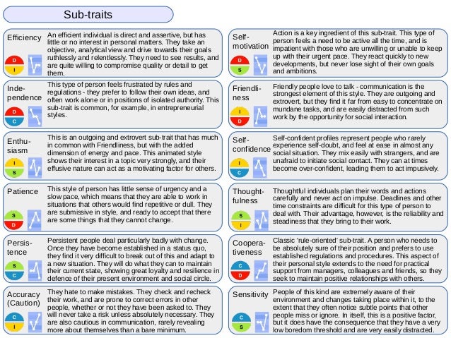 Disc Personality Types Chart