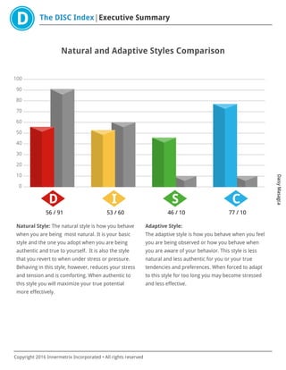 The DISC Index Executive Summary
DaisyMasagca
Copyright 2016 Innermetrix Incorporated • All rights reserved
Natural and Adaptive Styles Comparison
0
10
20
30
40
50
60
70
80
90
100
D
56 / 91
I
53 / 60
S
46 / 10
C
77 / 10
Natural Style: The natural style is how you behave
when you are being most natural. It is your basic
style and the one you adopt when you are being
authentic and true to yourself. It is also the style
that you revert to when under stress or pressure.
Behaving in this style, however, reduces your stress
and tension and is comforting. When authentic to
this style you will maximize your true potential
more effectively.
Adaptive Style:
The adaptive style is how you behave when you feel
you are being observed or how you behave when
you are aware of your behavior. This style is less
natural and less authentic for you or your true
tendencies and preferences. When forced to adapt
to this style for too long you may become stressed
and less effective.
 