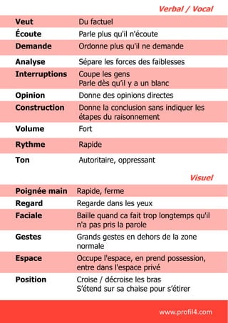 Veut Du factuel
Écoute Parle plus qu'il n'écoute
Demande Ordonne plus qu'il ne demande
Analyse Sépare les forces des faiblesses
Interruptions Coupe les gens
Parle dès qu’il y a un blanc
Opinion Donne des opinions directes
Construction Donne la conclusion sans indiquer les
étapes du raisonnement
Volume Fort
Rythme Rapide
Ton Autoritaire, oppressant
Poignée main Rapide, ferme
Regard Regarde dans les yeux
Faciale Baille quand ca fait trop longtemps qu'il
n'a pas pris la parole
Gestes Grands gestes en dehors de la zone
normale
Espace Occupe l'espace, en prend possession,
entre dans l'espace privé
Position Croise / décroise les bras
S’étend sur sa chaise pour s’étirer
Verbal / Vocal
Visuel
www.profil4.com
 