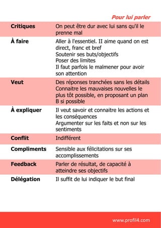 Critiques On peut être dur avec lui sans qu'il le
prenne mal
À faire Aller à l'essentiel. II aime quand on est
direct, franc et bref
Soutenir ses buts/objectifs
Poser des limites
Il faut parfois le malmener pour avoir
son attention
Veut Des réponses tranchées sans les détails
Connaitre les mauvaises nouvelles le
plus tôt possible, en proposant un plan
B si possible
À expliquer Il veut savoir et connaitre les actions et
les conséquences
Argumenter sur les faits et non sur les
sentiments
Conflit Indifférent
Compliments Sensible aux félicitations sur ses
accomplissements
Feedback Parler de résultat, de capacité à
atteindre ses objectifs
Délégation Il suffit de lui indiquer le but final
Pour lui parler
www.profil4.com
 