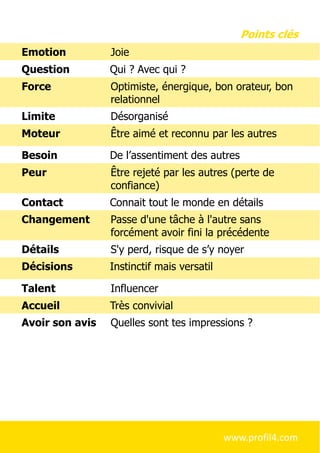 Emotion Joie
Question Qui ? Avec qui ?
Force Optimiste, énergique, bon orateur, bon
relationnel
Limite Désorganisé
Moteur Être aimé et reconnu par les autres
Besoin De l’assentiment des autres
Peur Être rejeté par les autres (perte de
confiance)
Contact Connait tout le monde en détails
Changement Passe d'une tâche à l'autre sans
forcément avoir fini la précédente
Détails S'y perd, risque de s’y noyer
Décisions Instinctif mais versatil
Talent Influencer
Accueil Très convivial
Avoir son avis Quelles sont tes impressions ?
Points clés
www.profil4.com
 