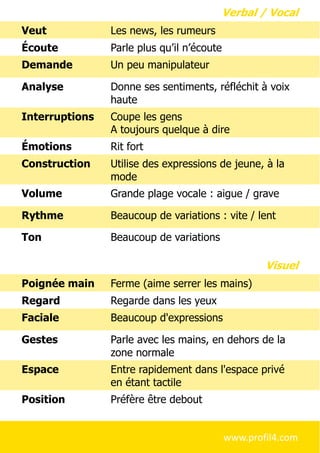 Veut Les news, les rumeurs
Écoute Parle plus qu’il n’écoute
Demande Un peu manipulateur
Analyse Donne ses sentiments, réfléchit à voix
haute
Interruptions Coupe les gens
A toujours quelque à dire
Émotions Rit fort
Construction Utilise des expressions de jeune, à la
mode
Volume Grande plage vocale : aigue / grave
Rythme Beaucoup de variations : vite / lent
Ton Beaucoup de variations
Poignée main Ferme (aime serrer les mains)
Regard Regarde dans les yeux
Faciale Beaucoup d'expressions
Gestes Parle avec les mains, en dehors de la
zone normale
Espace Entre rapidement dans l'espace privé
en étant tactile
Position Préfère être debout
Verbal / Vocal
Visuel
www.profil4.com
 