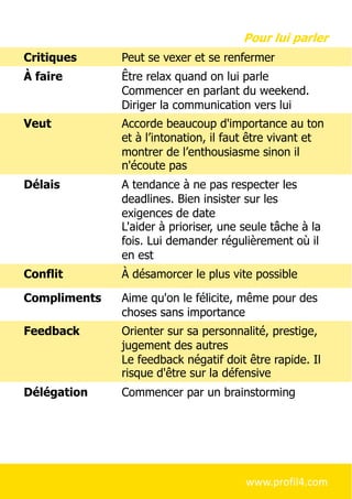 Critiques Peut se vexer et se renfermer
À faire Être relax quand on lui parle
Commencer en parlant du weekend.
Diriger la communication vers lui
Veut Accorde beaucoup d'importance au ton
et à l’intonation, il faut être vivant et
montrer de l’enthousiasme sinon il
n'écoute pas
Délais A tendance à ne pas respecter les
deadlines. Bien insister sur les
exigences de date
L'aider à prioriser, une seule tâche à la
fois. Lui demander régulièrement où il
en est
Conflit À désamorcer le plus vite possible
Compliments Aime qu'on le félicite, même pour des
choses sans importance
Feedback Orienter sur sa personnalité, prestige,
jugement des autres
Le feedback négatif doit être rapide. Il
risque d'être sur la défensive
Délégation Commencer par un brainstorming
Pour lui parler
www.profil4.com
 