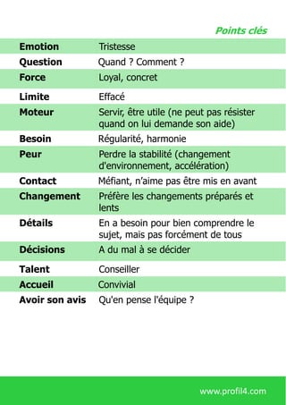 Emotion Tristesse
Question Quand ? Comment ?
Force Loyal, concret
Limite Effacé
Moteur Servir, être utile (ne peut pas résister
quand on lui demande son aide)
Besoin Régularité, harmonie
Peur Perdre la stabilité (changement
d'environnement, accélération)
Contact Méfiant, n’aime pas être mis en avant
Changement Préfère les changements préparés et
lents
Détails En a besoin pour bien comprendre le
sujet, mais pas forcément de tous
Décisions A du mal à se décider
Talent Conseiller
Accueil Convivial
Avoir son avis Qu'en pense l'équipe ?
Points clés
www.profil4.com
 