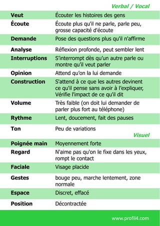 Veut Écouter les histoires des gens
Écoute Écoute plus qu'il ne parle, parle peu,
grosse capacité d'écoute
Demande Pose des questions plus qu'il n'affirme
Analyse Réflexion profonde, peut sembler lent
Interruptions S’interrompt dès qu’un autre parle ou
montre qu’il veut parler
Opinion Attend qu’on la lui demande
Construction S'attend à ce que les autres devinent
ce qu'il pense sans avoir à l’expliquer,
Vérifie l'impact de ce qu'il dit
Volume Très faible (on doit lui demander de
parler plus fort au téléphone)
Rythme Lent, doucement, fait des pauses
Ton Peu de variations
Poignée main Moyennement forte
Regard N'aime pas qu'on le fixe dans les yeux,
rompt le contact
Faciale Visage placide
Gestes bouge peu, marche lentement, zone
normale
Espace Discret, effacé
Position Décontractée
Verbal / Vocal
Visuel
www.profil4.com
 