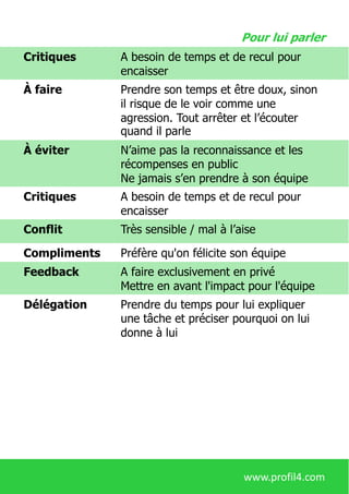Critiques A besoin de temps et de recul pour
encaisser
À faire Prendre son temps et être doux, sinon
il risque de le voir comme une
agression. Tout arrêter et l’écouter
quand il parle
À éviter N’aime pas la reconnaissance et les
récompenses en public
Ne jamais s’en prendre à son équipe
Critiques A besoin de temps et de recul pour
encaisser
Conflit Très sensible / mal à l’aise
Compliments Préfère qu'on félicite son équipe
Feedback A faire exclusivement en privé
Mettre en avant l'impact pour l'équipe
Délégation Prendre du temps pour lui expliquer
une tâche et préciser pourquoi on lui
donne à lui
Pour lui parler
www.profil4.com
 