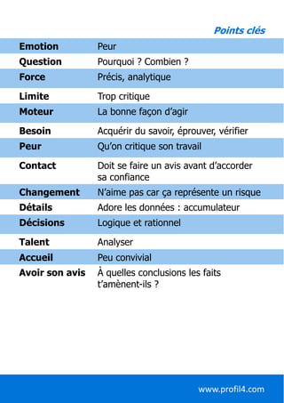 www.profil4.com
Emotion Peur
Question Pourquoi ? Combien ?
Force Précis, analytique
Limite Trop critique
Moteur La bonne façon d’agir
Besoin Acquérir du savoir, éprouver, vérifier
Peur Qu’on critique son travail
Contact Doit se faire un avis avant d’accorder
sa confiance
Changement N’aime pas car ça représente un risque
Détails Adore les données : accumulateur
Décisions Logique et rationnel
Talent Analyser
Accueil Peu convivial
Avoir son avis À quelles conclusions les faits
t’amènent-ils ?
Points clés
 