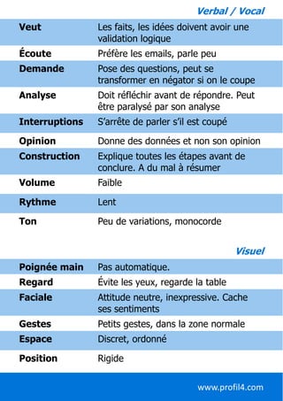 Veut Les faits, les idées doivent avoir une
validation logique
Écoute Préfère les emails, parle peu
Demande Pose des questions, peut se
transformer en négator si on le coupe
Analyse Doit réfléchir avant de répondre. Peut
être paralysé par son analyse
Interruptions S’arrête de parler s’il est coupé
Opinion Donne des données et non son opinion
Construction Explique toutes les étapes avant de
conclure. A du mal à résumer
Volume Faible
Rythme Lent
Ton Peu de variations, monocorde
Poignée main Pas automatique.
Regard Évite les yeux, regarde la table
Faciale Attitude neutre, inexpressive. Cache
ses sentiments
Gestes Petits gestes, dans la zone normale
Espace Discret, ordonné
Position Rigide
Verbal / Vocal
Visuel
www.profil4.com
 