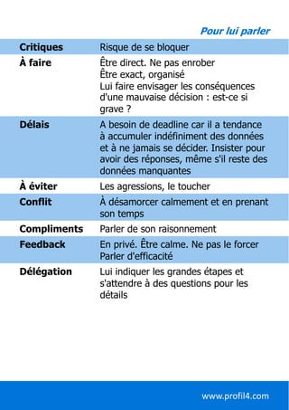 Critiques Risque de se bloquer
À faire Être direct. Ne pas enrober
Être exact, organisé
Lui faire envisager les conséquences
d'une mauvaise décision : est-ce si
grave ?
Délais A besoin de deadline car il a tendance
à accumuler indéfiniment des données
et à ne jamais se décider. Insister pour
avoir des réponses, même s'il reste des
données manquantes
À éviter Les agressions, le toucher
Conflit À désamorcer calmement et en prenant
son temps
Compliments Parler de son raisonnement
Feedback En privé. Être calme. Ne pas le forcer
Parler d'efficacité
Délégation Lui indiquer les grandes étapes et
s'attendre à des questions pour les
détails
Pour lui parler
www.profil4.com
 