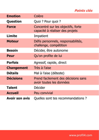 Emotion Colère
Question Quoi ? Pour quoi ?
Force Concentré sur les objectifs, forte
capacité à réaliser des projets
Limite Impatient
Moteur Défis personnels, responsabilités,
challenge, compétition
Besoin Décider, être autonome
Peur Qu'on profite de lui
Parfois Agressif, rapide, direct
Changement Très à l'aise
Détails Mal à l’aise (déteste)
Décisions Prend facilement des décisions sans
avoir toutes les données
Talent Décider
Accueil Peu convivial
Avoir son avis Quelles sont tes recommandations ?
Points clés
www.profil4.com
 