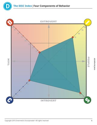 The DISC Index Four Components of Behavior
estrelitadejesus
Copyright 2016 Innermetrix Incorporated • All rights reserved 6
 