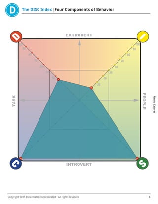 The DISC Index Four Components of Behavior
NenitaCaceres
Copyright 2015 Innermetrix Incorporated • All rights reserved 6
 