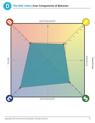The DISC Index Four Components of Behavior
RonaldJRZaulda
Copyright 2015 Innermetrix Incorporated • All rights reserved 6
 