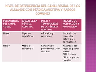 DEPENDENCIA DEL CANAL VISUAL GRADO DE LA PÉRDIDA AUDITIVA INICIO Y TEMPORALIDAD DE LA PÉRDIDA AUDITIVA PROCESO DE ACEPTACIÓN Y ADAPTACIÓN Menor Ligera o superficial Adquirida y reversible. Natural si es reversible.  Difícil si es permanente. Mayor Media o superficial Congénita y permanente ,irre- versible. Natural si son hijos de padres sordos .  Difícil si son hijos de padres oyentes. 