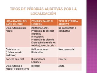 LOCALIZACIÓN DEL DAÑO O LESIÓN POSIBLES DAÑOS O LESIONES TIPO DE PÉRDIDA AUDITIVA Oído externo/oído medio Malformaciones Presencia de objetos extraños Infecciones Presencia de Líquido Endurecimiento de los tejidos(otoesclerosis ) De conducción o conductiva Oído interno (cóclea, nervio auditivo ) Malformaciones Disfunción Neurosensorial Corteza cerebral Disfunciones Lesiones Central Oído externo o medio, y oído interno Diversos Mixta 