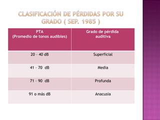 PTA (Promedio de tonos audibles) Grado de pérdida  auditiva 20 – 40 dB Superficial 41 – 70  dB Media 71 – 90  dB Profunda 91 o más dB Anacusia 