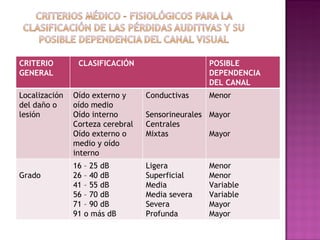 CRITERIO GENERAL CLASIFICACIÓN POSIBLE DEPENDENCIA DEL CANAL VISUAL Localización del daño o lesión Oído externo y oído medio Oído interno Corteza cerebral Oído externo o medio y oído interno Conductivas Sensorineurales Centrales Mixtas Menor Mayor Mayor Grado 16 – 25 dB 26 – 40 dB 41 – 55 dB 56 – 70 dB 71 – 90 dB  91 o más dB Ligera Superficial Media Media severa Severa Profunda Menor Menor Variable Variable  Mayor Mayor 