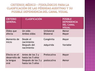 CRITERIO GENERAL CLASIFICACIÓN POSIBLE DEPENDENCIA DEL CANAL VISUAL Oídos que afecta Un oído Ambos oídos Unilateral Bilateral Menor Mayor Momento de inicio Desde el nacimiento Después del nacimiento Congénita Adquirida Mayor Variable Efecto en el desarrollo de la lengua oral Antes de los 3 y hasta los 5 años Después de los 3 y hasta los 5 años Prelocutiva poslocutiva Mayor Menor 