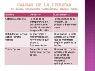 Nombre Definición Consecuencia Catarata congénita Pérdida de la transparencia del cristalino la cual impide el paso de la imagen a la retina. Dependiendo de su evolción, se presentará debilidad visual. Debilidad del nervio óptico (atrofia óptica) Degeneración o malformación del nervio óptico que altera su funcionamiento. Disminución  o hasta perdida de la visión que se manifiesta según el grado de la lesión. Tumor óptico Presencia de un tumor en el nervio óptico. Disminución o hasta pérdida e la visión. Si el tumor es benigno puede extirparse quirúrgicamente. 