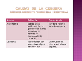 Nombre Definición Consecuencia Microftalmia Debido a una malformación, el globo ocular es más pequeño y no permite su funcionamiento correcto. Muy baja visión e inclusive ceguera. Coloboma Malformación con ausencia de alguna parte del ojo. Disminución del nivel visual o hasta ceguera. 