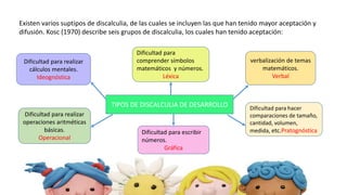 TIPOS DE DISCALCULIA DE DESARROLLO
Existen varios suptipos de discalculia, de las cuales se incluyen las que han tenido mayor aceptación y
difusión. Kosc (1970) describe seis grupos de discalculia, los cuales han tenido aceptación:
verbalización de temas
matemáticos.
Verbal
Dificultad para escribir
números.
Gráfica
Dificultad para realizar
operaciones aritméticas
básicas.
Operacional
Dificultad para
comprender símbolos
matemáticos y números.
Léxica
Dificultad para realizar
cálculos mentales.
Ideognóstica
Dificultad para hacer
comparaciones de tamaño,
cantidad, volumen,
medida, etc.Pratognóstica
 