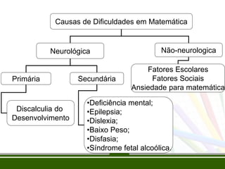 Causas de Dificuldades em Matemática
Neurológica Não-neurologica
Primária Secundária
Fatores Escolares
Fatores Sociais
Ansiedade para matemática
Discalculia do
Desenvolvimento
•Deficiência mental;
•Epilepsia;
•Dislexia;
•Baixo Peso;
•Disfasia;
•Síndrome fetal alcoólica.
 
