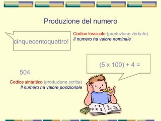 cinquecentoquattro!
(5 x 100) + 4 =
504
Codice lessicale (produzione verbale)
Il numero ha valore nominale
Codice sintattico (produzione scritta)
Il numero ha valore posizionale
Produzione del numero
 