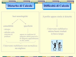 Disturbo di Calcolo Difficoltà di Calcolo
basi neurologiche
comorbilità specificità
- dislessia
- difficoltà nella
soluzione di
problemi
l’intervento riabilitativo non normalizza
ma migliora
appare in condizioni di
adeguate abilità generali e
di adeguato apprendimento
in altri ambiti
il profilo appare simile al disturbo
l’intervento riabilitativo
ottiene buoni risultati
in breve tempo
 