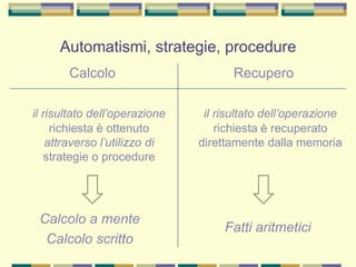 Automatismi, strategie, procedure
Calcolo
il risultato dell’operazione
richiesta è ottenuto
attraverso l’utilizzo di
strategie o procedure
Recupero
il risultato dell’operazione
richiesta è recuperato
direttamente dalla memoria
Fatti aritmetici
Calcolo a mente
Calcolo scritto
 