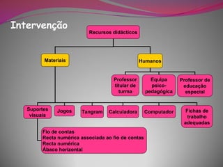 Intervenção
                          Recursos didácticos




         Materiais                               Humanos


                                    Professor         Equipa     Professor de
                                    titular de        psico-      educação
                                      turma         pedagógica     especial


   Suportes   Jogos                                                Fichas de
                       Tangram    Calculadora       Computador
    visuais                                                         trabalho
                                                                  adequadas
        Fio de contas
        Recta numérica associada ao fio de contas
        Recta numérica
        Ábaco horizontal
 