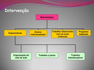 Intervenção
                               Metodológica




                          Ensino          Trabalho relacionado      Programa
 Organizativas                                com as suas
                      individualizado                               adaptado
                                               vivências




     Organização da           Trabalho a pares              Trabalho
      sala de aula                                       interdisciplinar
 